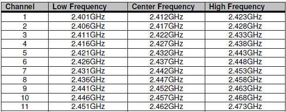 Rf Channel Frequency Chart