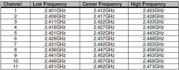 Wireless Frequency Chart